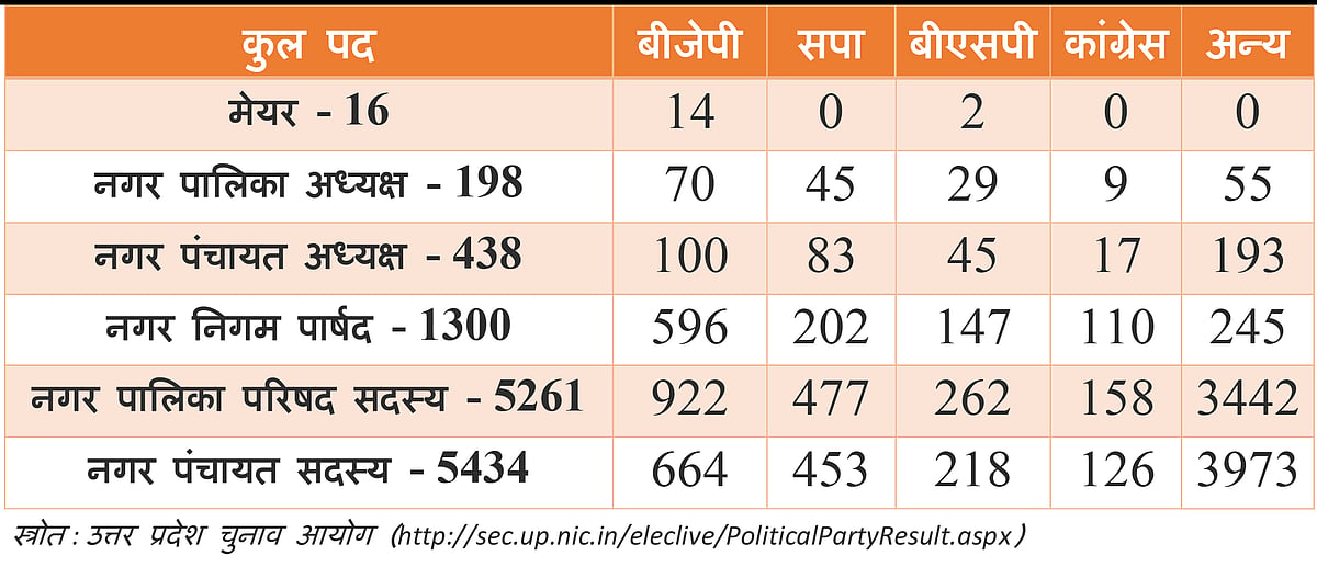 यूपी निकाय चुनाव: जीती नहीं, बुरी तरह हारी है बीजेपी, यकीन न हो तो देख लें चुनाव आयोग के ये आंकड़े