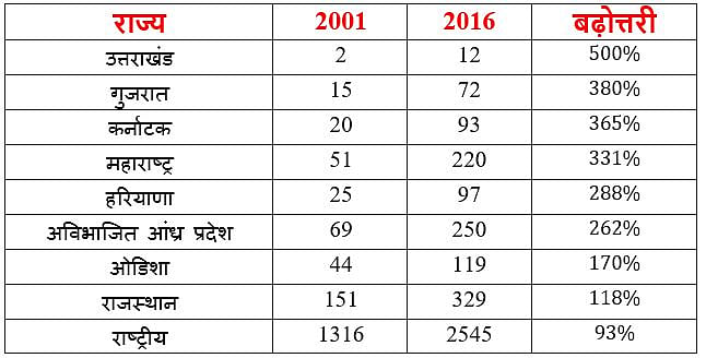 गुजरात में दलितों के खिलाफ सबसे ज्यादा अपराध, महिलाएं भी नहीं सुरक्षित: एनसीआरबी के आंकड़ों से खुलासा
