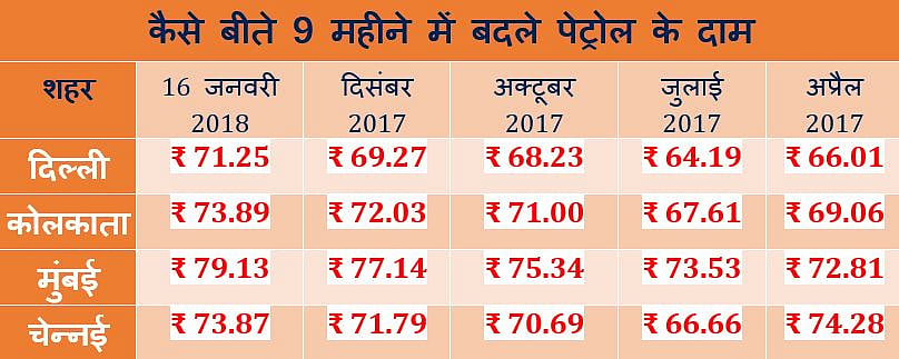 तेल की कीमतों में लगी आग, डीज़ल ने तोड़े सारे रिकॉर्ड, पेट्रोल तीन साल के ऊंचे स्तर पर