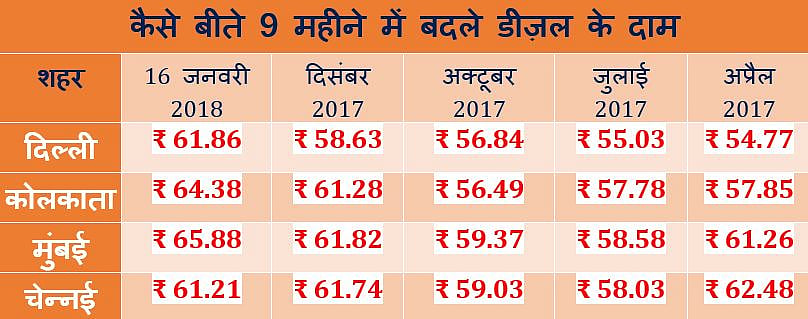 तेल की कीमतों में लगी आग, डीज़ल ने तोड़े सारे रिकॉर्ड, पेट्रोल तीन साल के ऊंचे स्तर पर