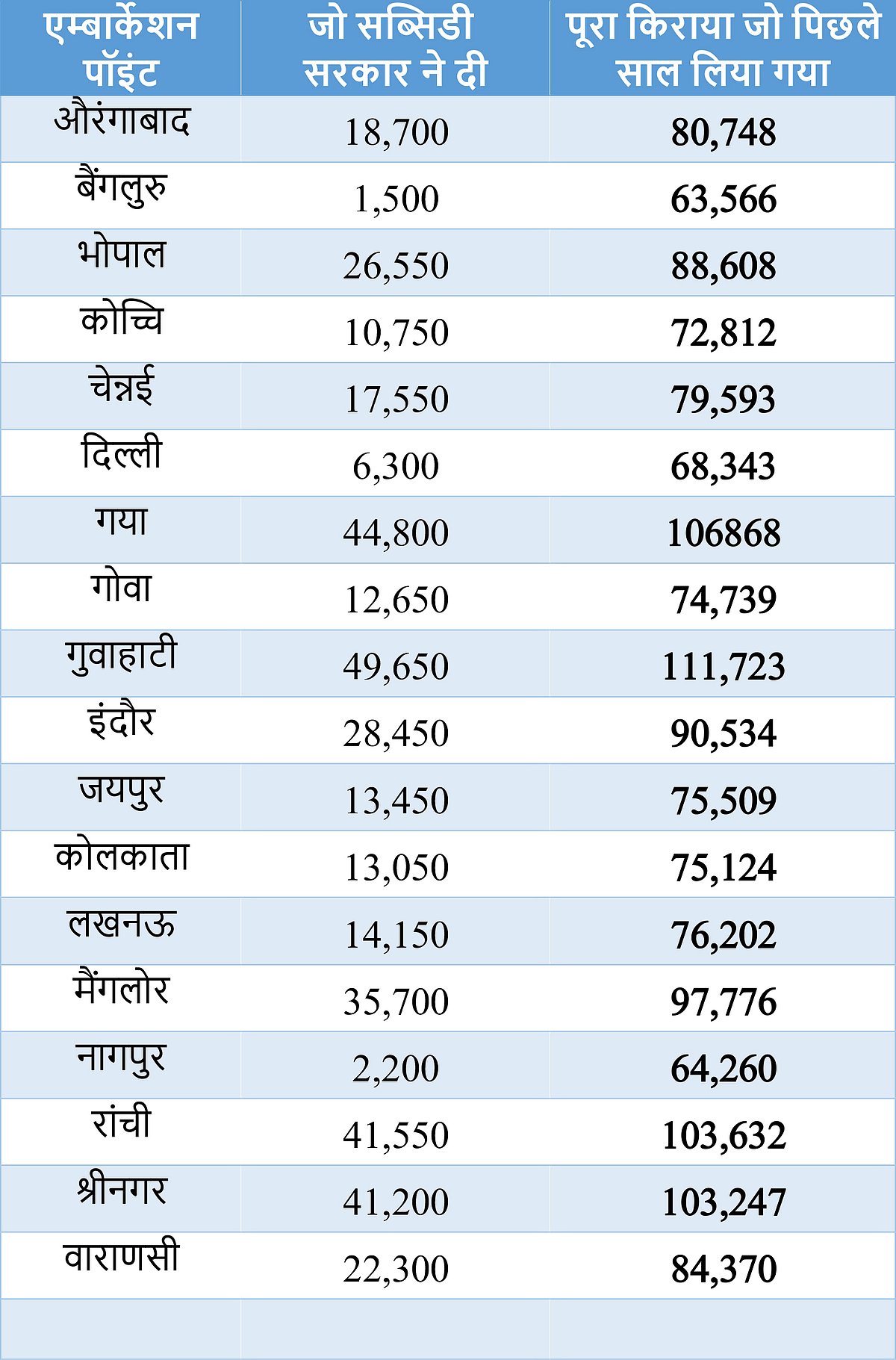 मोदी सरकार ने एक साल पहले ही बढ़ाया था 50 फीसदी किराया, और अब छीन ली हज सब्सिडी