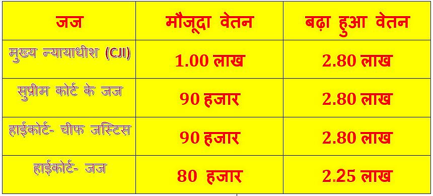 ‘मी लॉर्ड’ के लिए अच्छी खबर, करीब तीन गुना तक बढ़ गई तनख्वाह