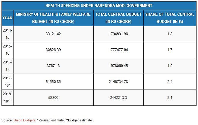 दावे कुछ भी करे मोदी सरकार, लेकिन स्वास्थ्य, शिक्षा और स्वच्छता का कम कर दिया इस बार बजट