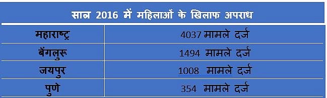 विश्व महिला दिवसः महिलाओं से गैंगरेप में हरियाणा और उत्पीड़न में दिल्ली सबसे ऊपर
