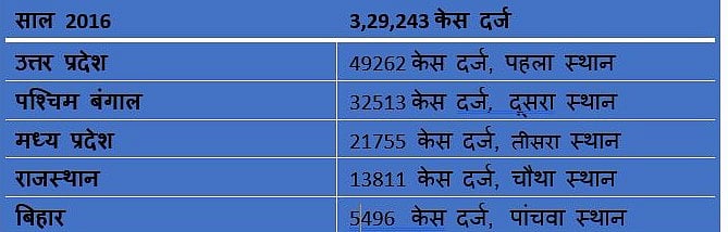 विश्व महिला दिवसः महिलाओं से गैंगरेप में हरियाणा और उत्पीड़न में दिल्ली सबसे ऊपर