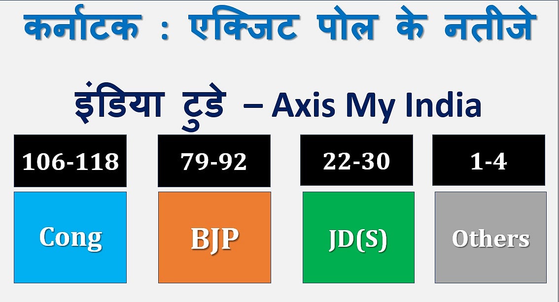 कर्नाटक चुनाव LIVE: एग्जिट पोल में कांग्रेस-बीजेपी के बीच कांटे की टक्कर, जेडीएस के हाथ में चाभी