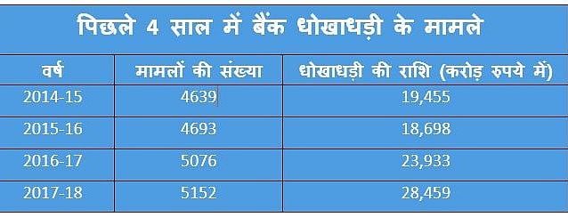 मोदी सरकार के 4 साल में हुए 90,000 करोड़ से ज्यादा के बैंक घोटाले, आरटीआई के जवाब में रिजर्व बैंक का खुलासा