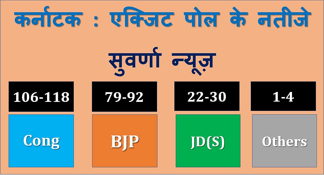 कर्नाटक चुनाव LIVE: एग्जिट पोल में कांग्रेस-बीजेपी के बीच कांटे की टक्कर, जेडीएस के हाथ में चाभी