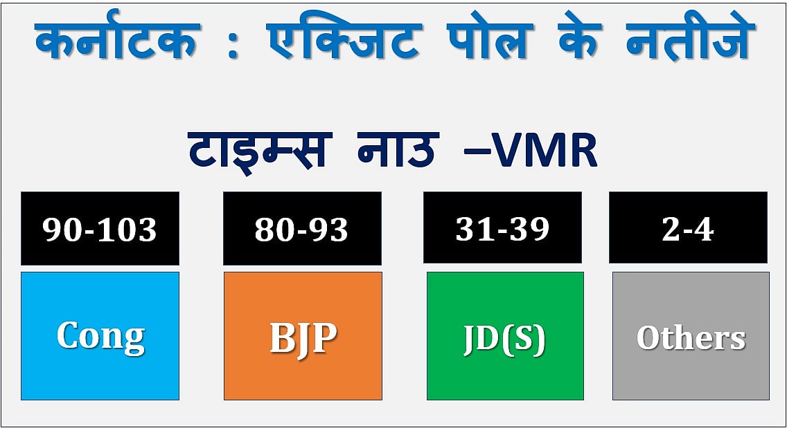 कर्नाटक चुनाव LIVE: एग्जिट पोल में कांग्रेस-बीजेपी के बीच कांटे की टक्कर, जेडीएस के हाथ में चाभी