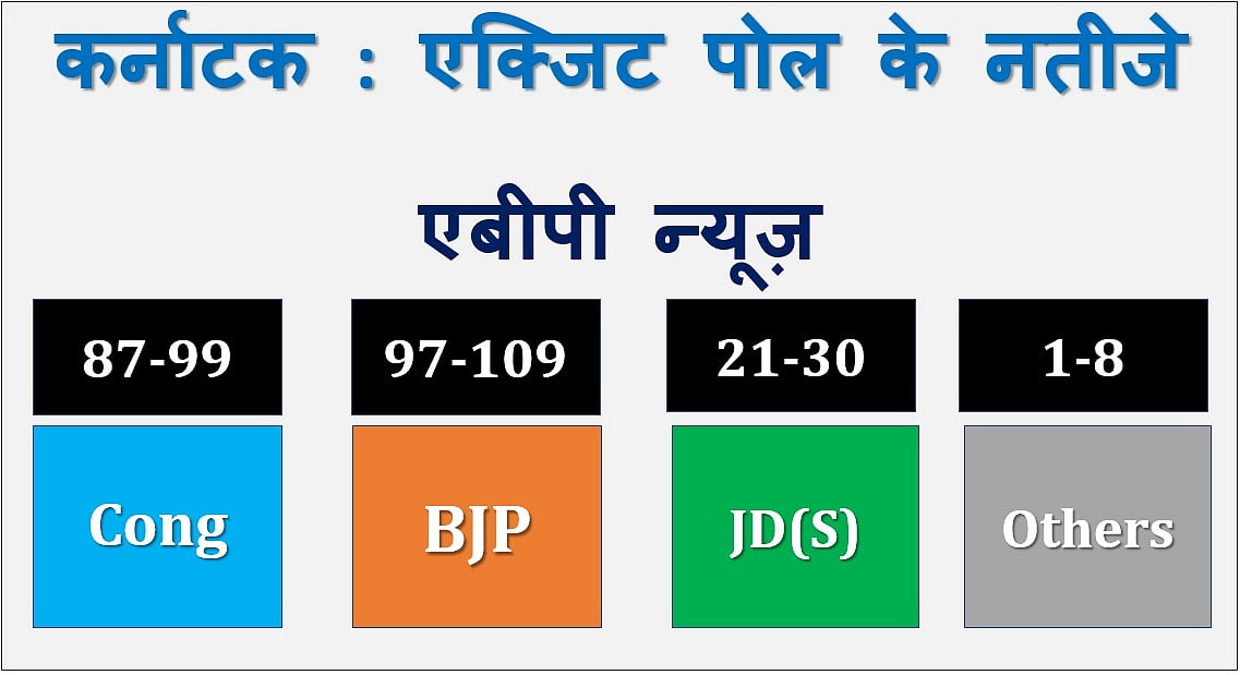 कर्नाटक चुनाव LIVE: एग्जिट पोल में कांग्रेस-बीजेपी के बीच कांटे की टक्कर, जेडीएस के हाथ में चाभी