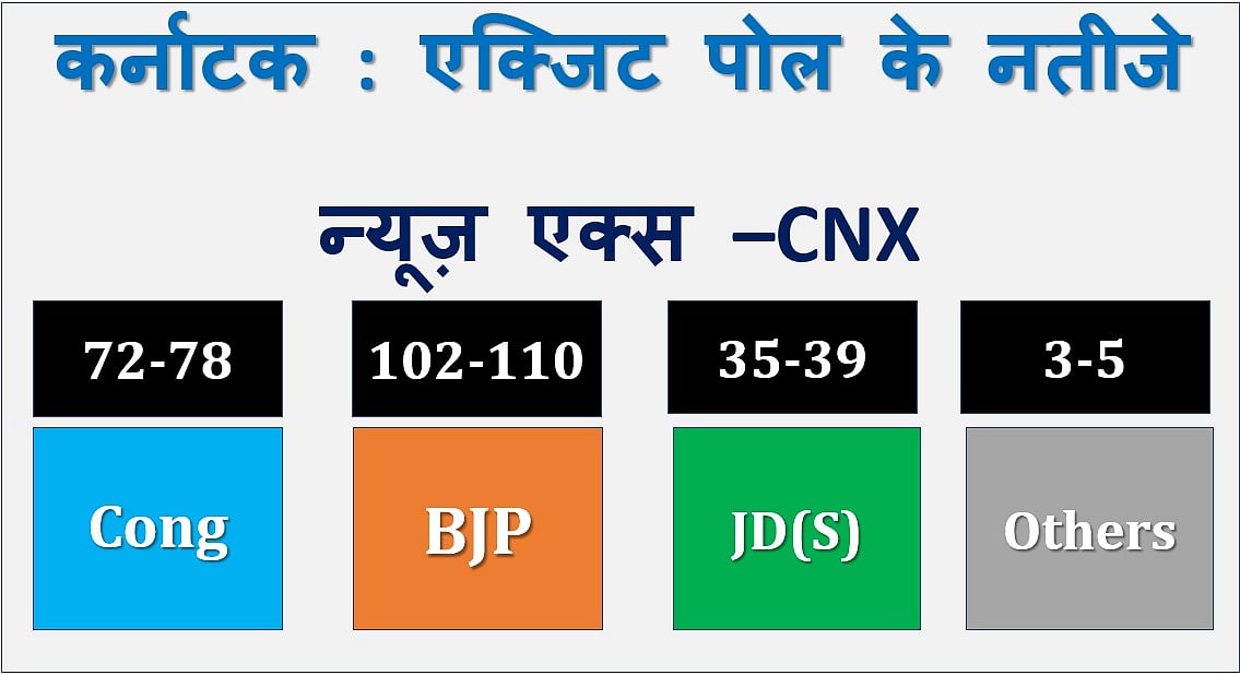 कर्नाटक चुनाव LIVE: एग्जिट पोल में कांग्रेस-बीजेपी के बीच कांटे की टक्कर, जेडीएस के हाथ में चाभी