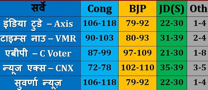 कर्नाटक चुनावः अलग-अलग एग्जिट पोल में कांग्रेस-बीजेपी के बीच कांटे की टक्कर, जेडीएस के हाथ में सत्ता की चाभी