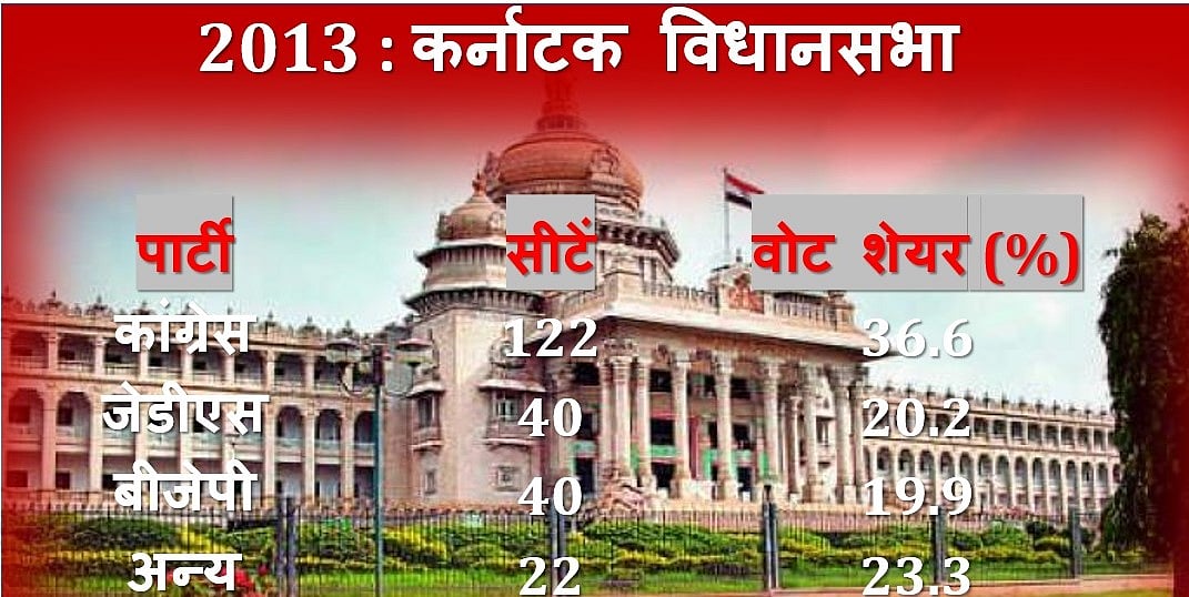 कर्नाटक चुनाव LIVE: एग्जिट पोल में कांग्रेस-बीजेपी के बीच कांटे की टक्कर, जेडीएस के हाथ में चाभी