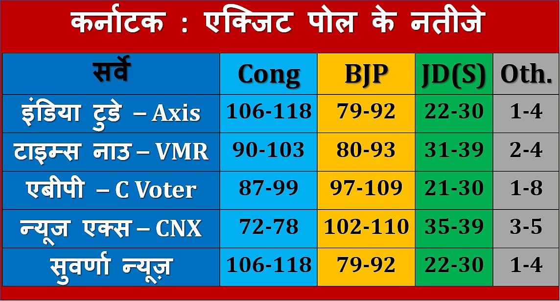 कर्नाटक चुनाव LIVE: एग्जिट पोल में कांग्रेस-बीजेपी के बीच कांटे की टक्कर, जेडीएस के हाथ में चाभी