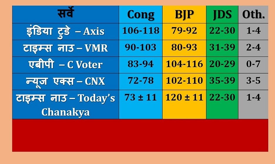 कर्नाटक चुनावः अलग-अलग एग्जिट पोल में कांग्रेस-बीजेपी के बीच कांटे की टक्कर, जेडीएस के हाथ में सत्ता की चाभी
