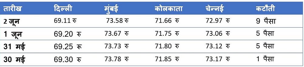 पिछले चार दिनों में डीजल के दाम