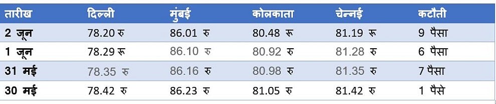 1 पैसा, 7 पैसे, 6 पैसे, 9 पैसे: मोदी सरकार इस तरह घटा रही पेट्रोल के दाम, ऐसे मिलेगी उपभोक्ताओं को राहत