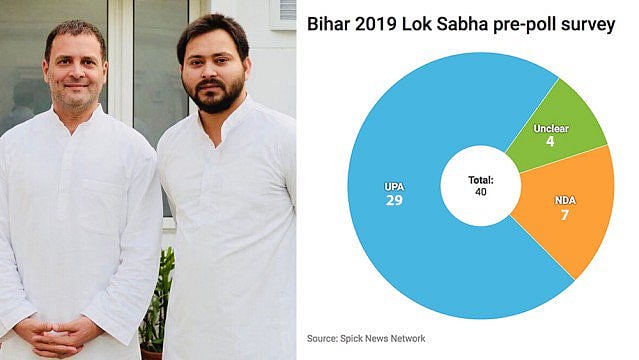 आज चुनाव हों तो बिहार में हो जाएगा एनडीए का सफाया, आरजेडी-कांग्रेस गठबंधन जीतेगा 40 में से 29 लोकसभा सीटें