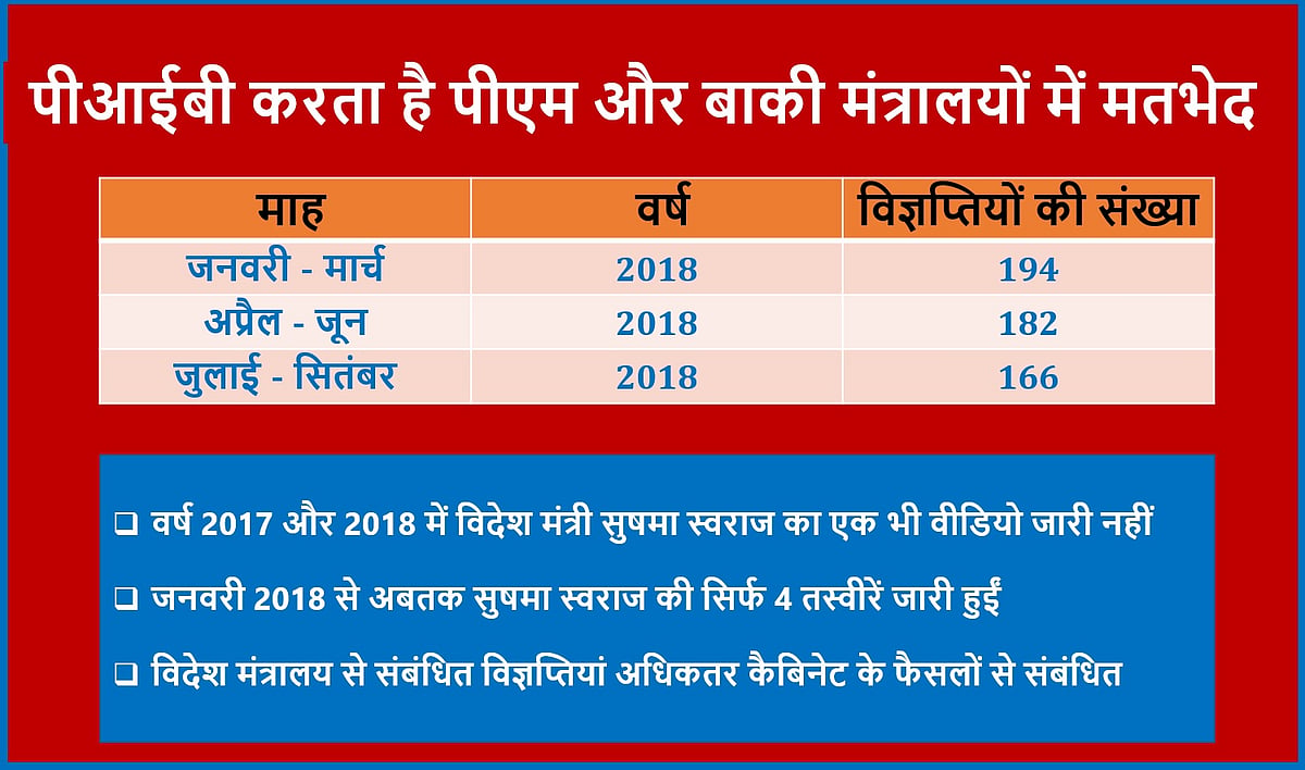 सिर्फ पीएम मोदी का प्रचार करता है पीआईबी, विदेश मंत्री सुषमा स्वराज सबसे ज्यादा नज़रंदाज़