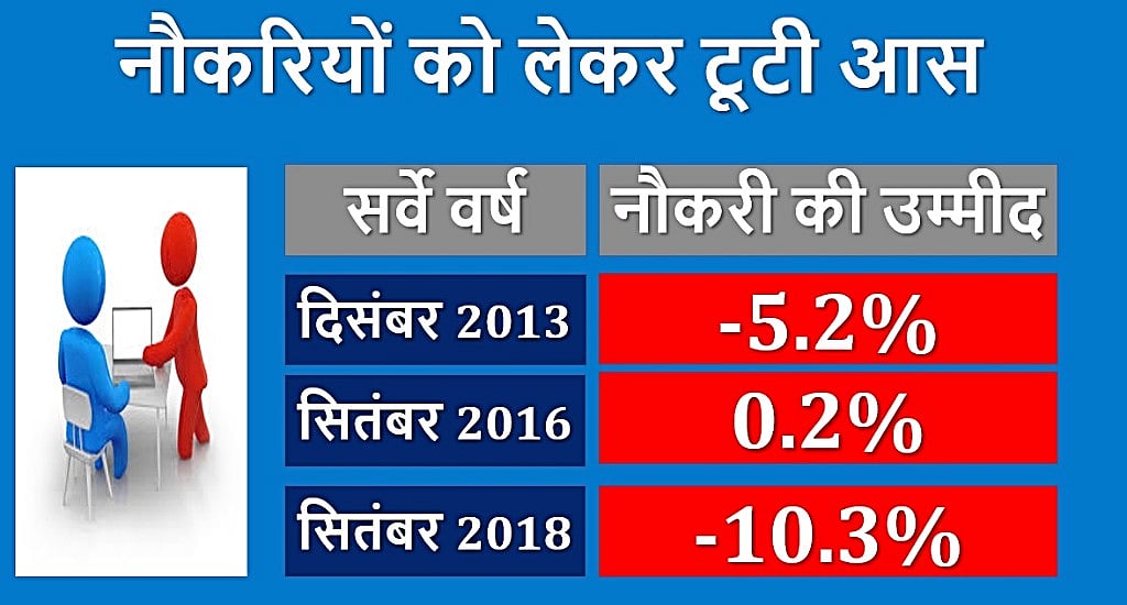 मोदी सरकार से टूट चुकी हैं लोगों की उम्मीदें, न नौकरियों की आस, न आर्थिक हालात से संतोष: आरबीआई का सर्व