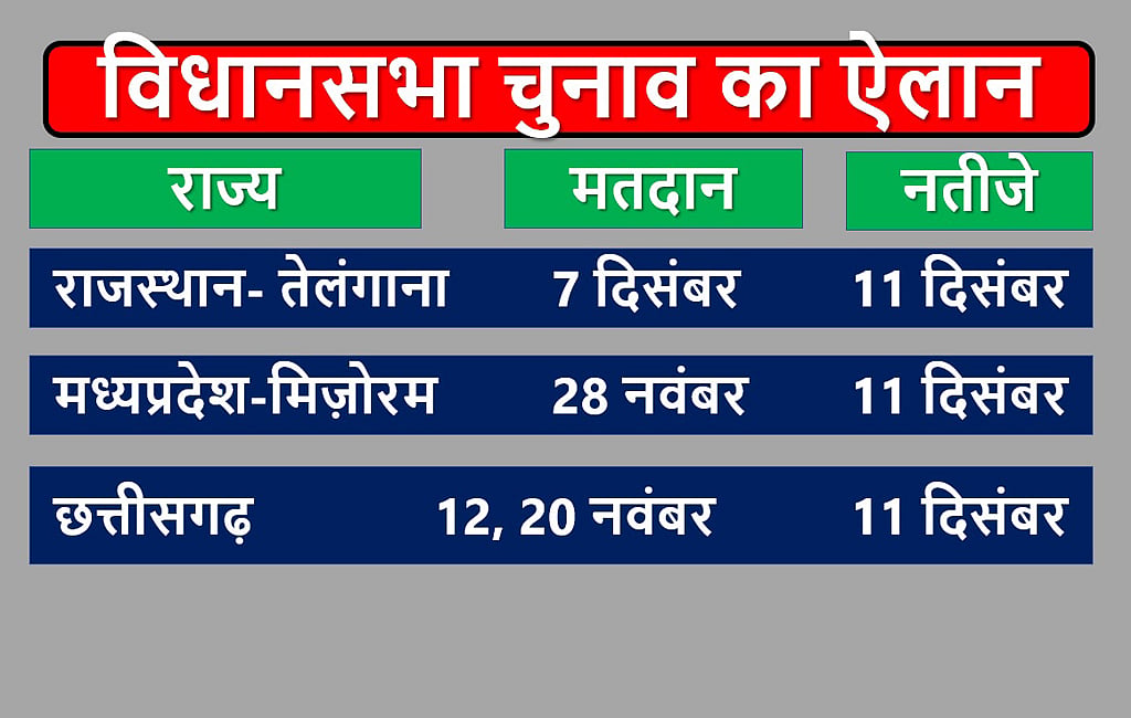 एमपी, राजस्थान समेत पांच राज्यों में चुनाव तारीखों का ऐलान, 11 दिसंबर को आएंगे नतीजे