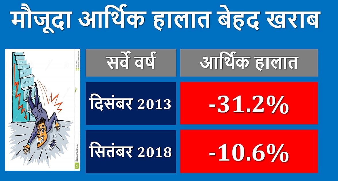 मोदी सरकार से टूट चुकी हैं लोगों की उम्मीदें, न नौकरियों की आस, न आर्थिक हालात से संतोष: आरबीआई का सर्व