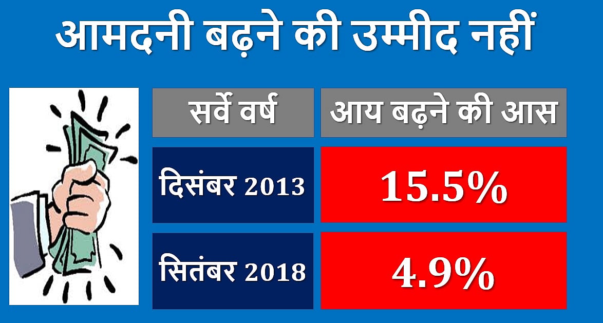 मोदी सरकार से टूट चुकी हैं लोगों की उम्मीदें, न नौकरियों की आस, न आर्थिक हालात से संतोष: आरबीआई का सर्व