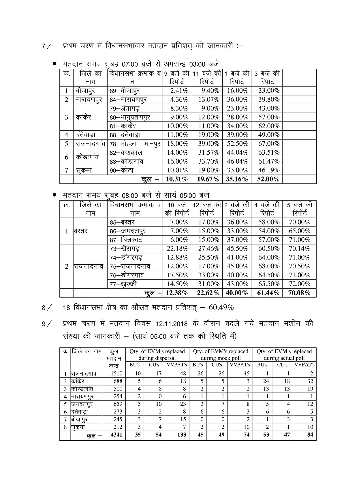 छत्तीसगढ़: पहले चरण के चुनाव में मतदान प्रतिशत में भारी बढ़ोतरी, दो दिन में दिए गए अलग-अलग आंकड़ों पर उठे सवाल