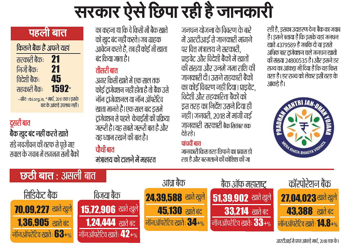 पीएम मोदी की जनधन योजना फ्लॉप साबित हुई, 37.36 फीसदी खाते नाॅन-आॅपरेशनल