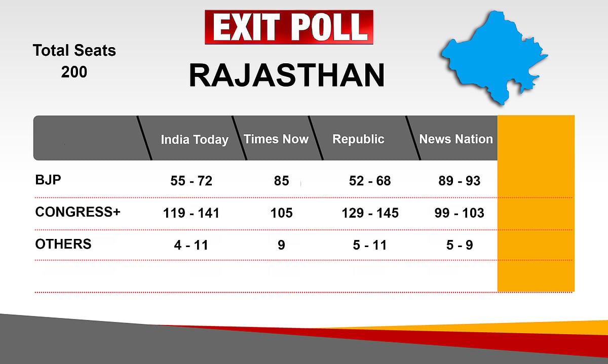 राजस्थान: कांग्रेस की बनेगी सरकार, लगभग सभी एग्जिट पोल ने दिया पूर्ण बहुमत