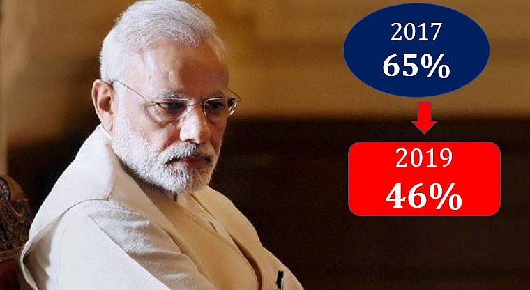 अब आधे देश में भी लोकप्रिय नहीं रह गए हैं मोदी, लोकप्रियता में एक तिहाई की गिरावट