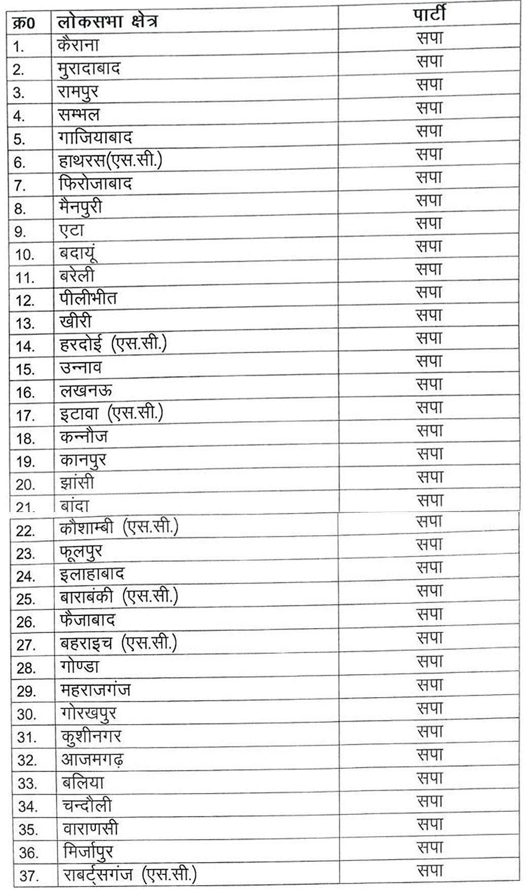 यूपी में लोकसभा चुनाव के लिए एसपी-बीएसपी में हुआ सीटों का बंटवारा, लेकिन मुलायम ने अपनी ही पार्टी पर उठाए सवाल