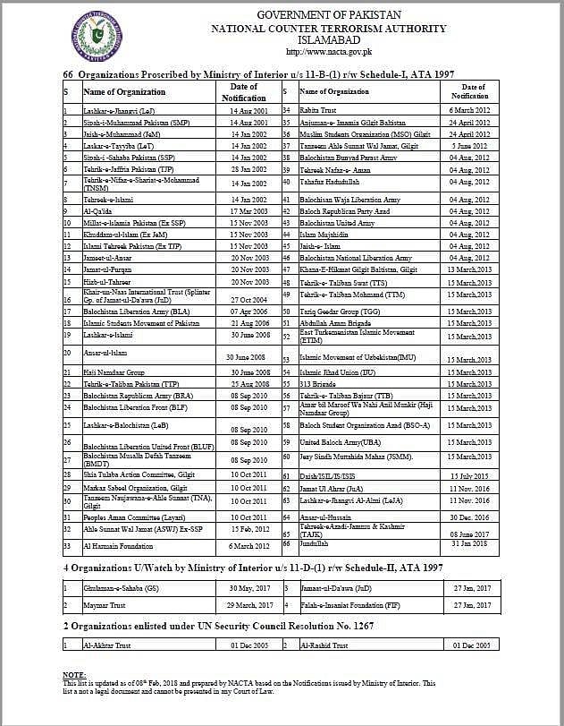 आतंकवाद के खिलाफ लड़ाई पर पाकिस्तान का एक और झूठ बेनकाब, आतंकी हाफिज़ के संगठन पर नहीं लगाया बैन