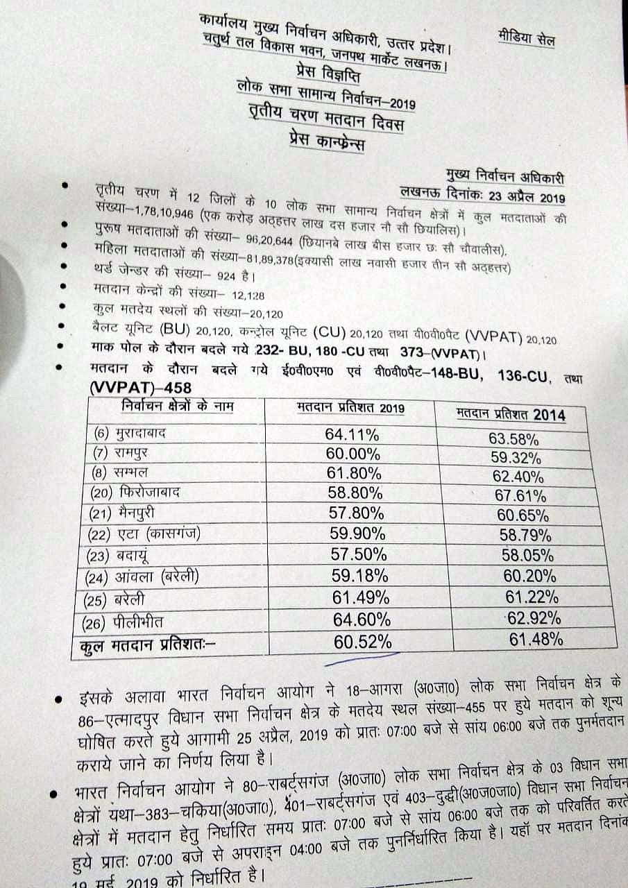 यूपी के दस सीटों पर 60.52 फीसदी मतदान, पीलीभीत में सबसे ज्यादा तो बदायूं में सबसे कम वोटिंग