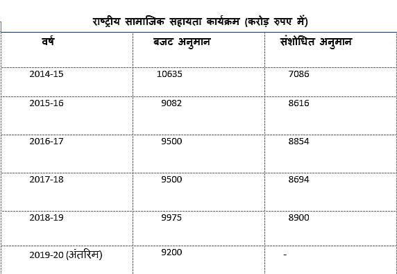 ‘मोदी राज’ में कमजोर वर्गों के हक पर चोट, सामाजिक सहायता कार्यक्रम के बजट में लगातार हुई कटौती