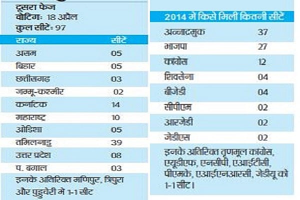 लोकसभा चुनावः दूसरे चरण में भी हवा बीजेपी के खिलाफ, एनडीए को कम से कम 22 सीट का नुकसान