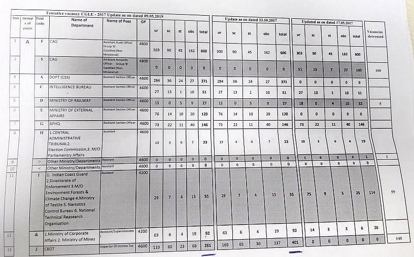 नौकरियां तो बहुत थीं, लेकिन मोदी सरकार में गायब हो गईं सारी रिक्तियां, एसएससी के आंकड़े दे रहे गवाही
