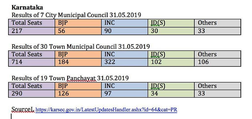 कर्नाटक निकाय चुनाव में डूब गई बीजेपी की लुटिया, कांग्रेस ने लहराया परचम, लोकसभा चुनाव के नतीजों पर उठे सवाल