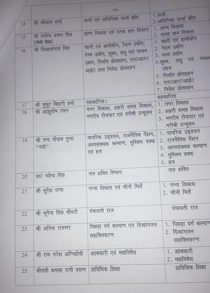 यूपी में मंत्रियों को विभागों का बंटवारा, सुरेश खन्ना नए वित्त मंत्री, 37 विभाग सीएम के पास, यहां देखें पूरी सूची