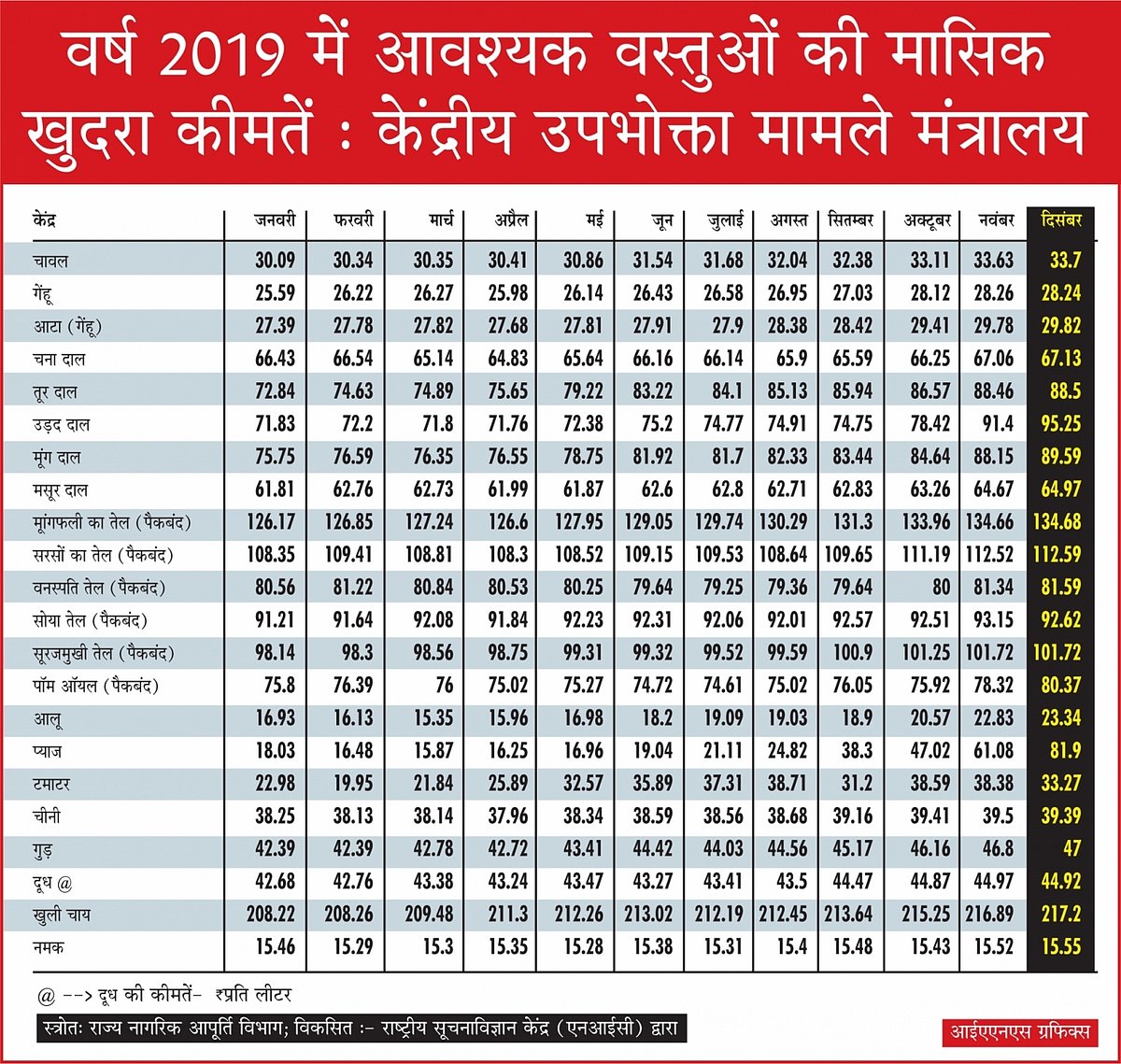 मोदी के मंत्री का खुलासा, मार्च के बाद 400 फीसदी बढ़ा प्याज का दाम, दाल समेत इन वस्तुओं ने भी बरपाया कहर 