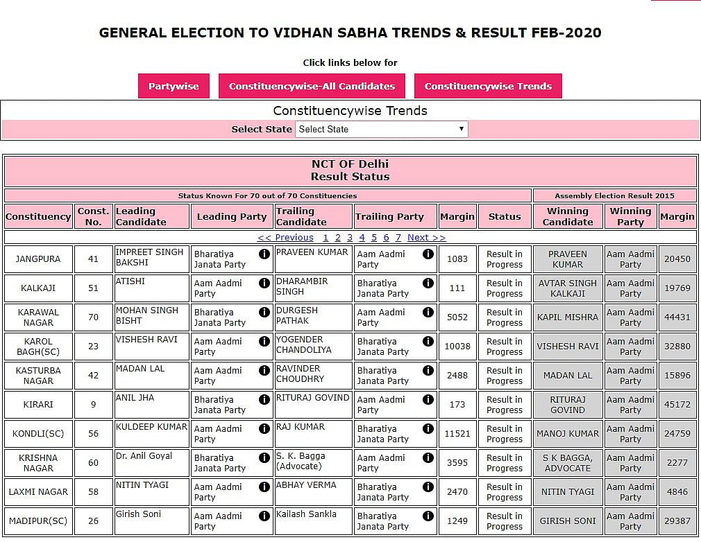 Delhi Election Result LIVE: दिल्ली की सभी सीटों के नतीजे घोषित, 62 पर आम आदमी पार्टी और 8 पर बीजेपी की जीत