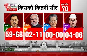 दिल्ली चुनाव LIVE: एक्सिस-माई इंडिया के एग्जिट पोल में ‘आप’ की लहर, 59 से 68 सीट मिलने का अनुमान