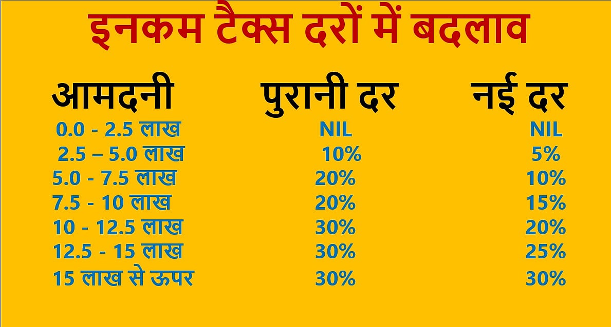 बजट 2020: टैक्स में बदलाव लेकिन फंसा एक पेंच, नए टैक्स स्लैब का फायदा उठाने के लिए छोड़नी होगी ये रियायतें!