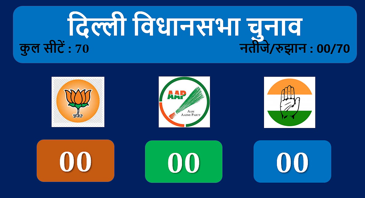 Delhi Election Result LIVE: दिल्ली की सभी सीटों के नतीजे घोषित, 62 पर आम आदमी पार्टी और 8 पर बीजेपी की जीत