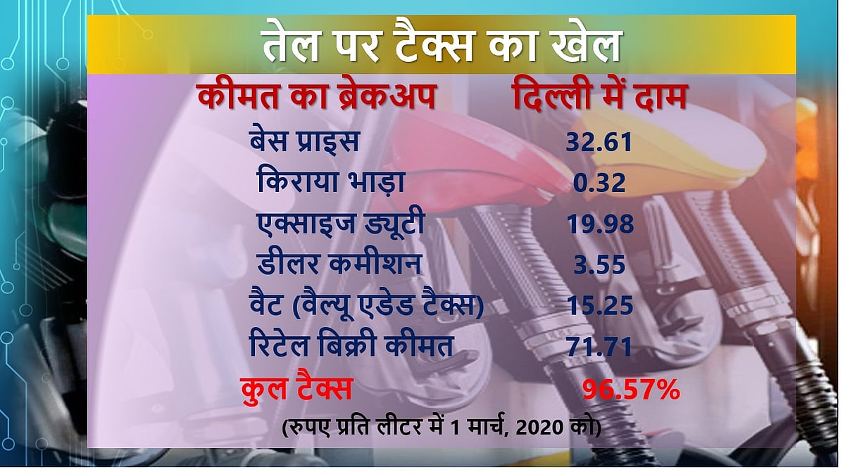  एक्साइज ड्यूटी  के बजाय अगर  जीएसटी दायरे में आ जाए तेल तो 41 रुपए प्रति लीटर मिलेगा पेट्रोल