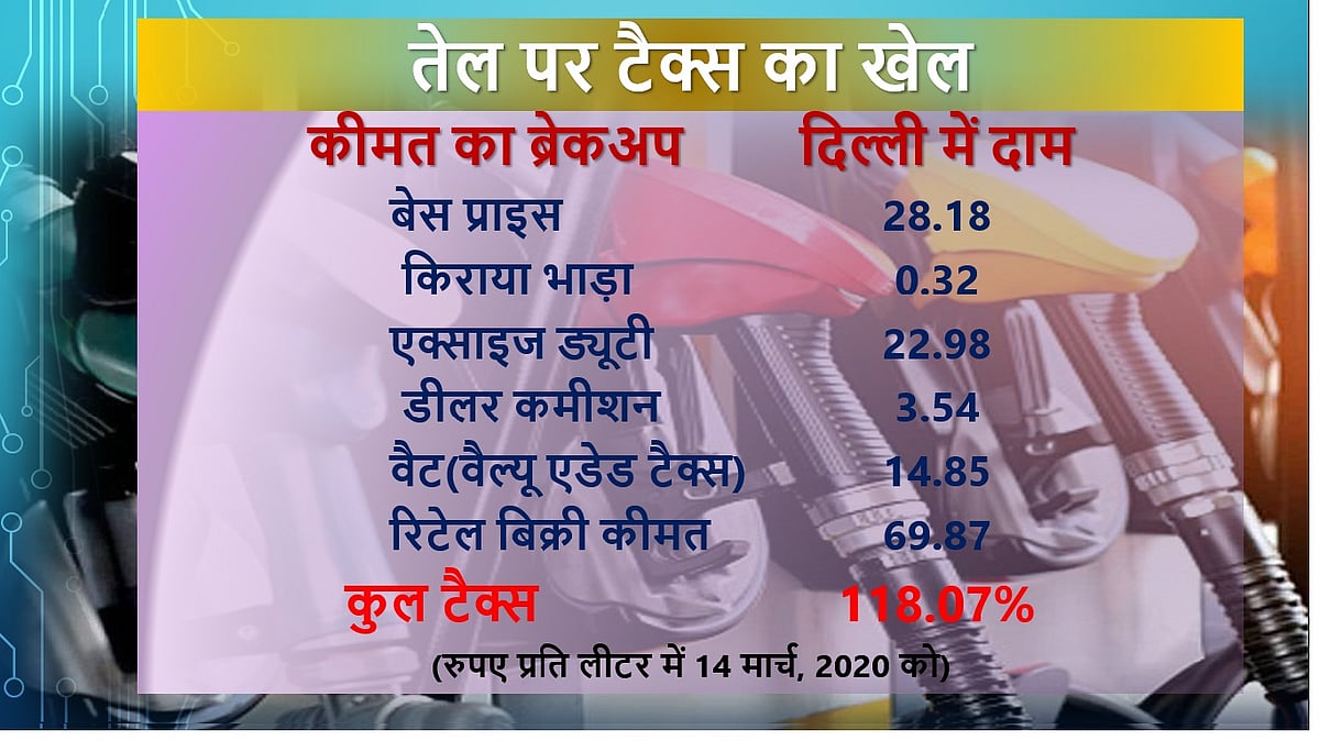 एक्साइज ड्यूटी  के बजाय अगर  जीएसटी दायरे में आ जाए तेल तो 41 रुपए प्रति लीटर मिलेगा पेट्रोल