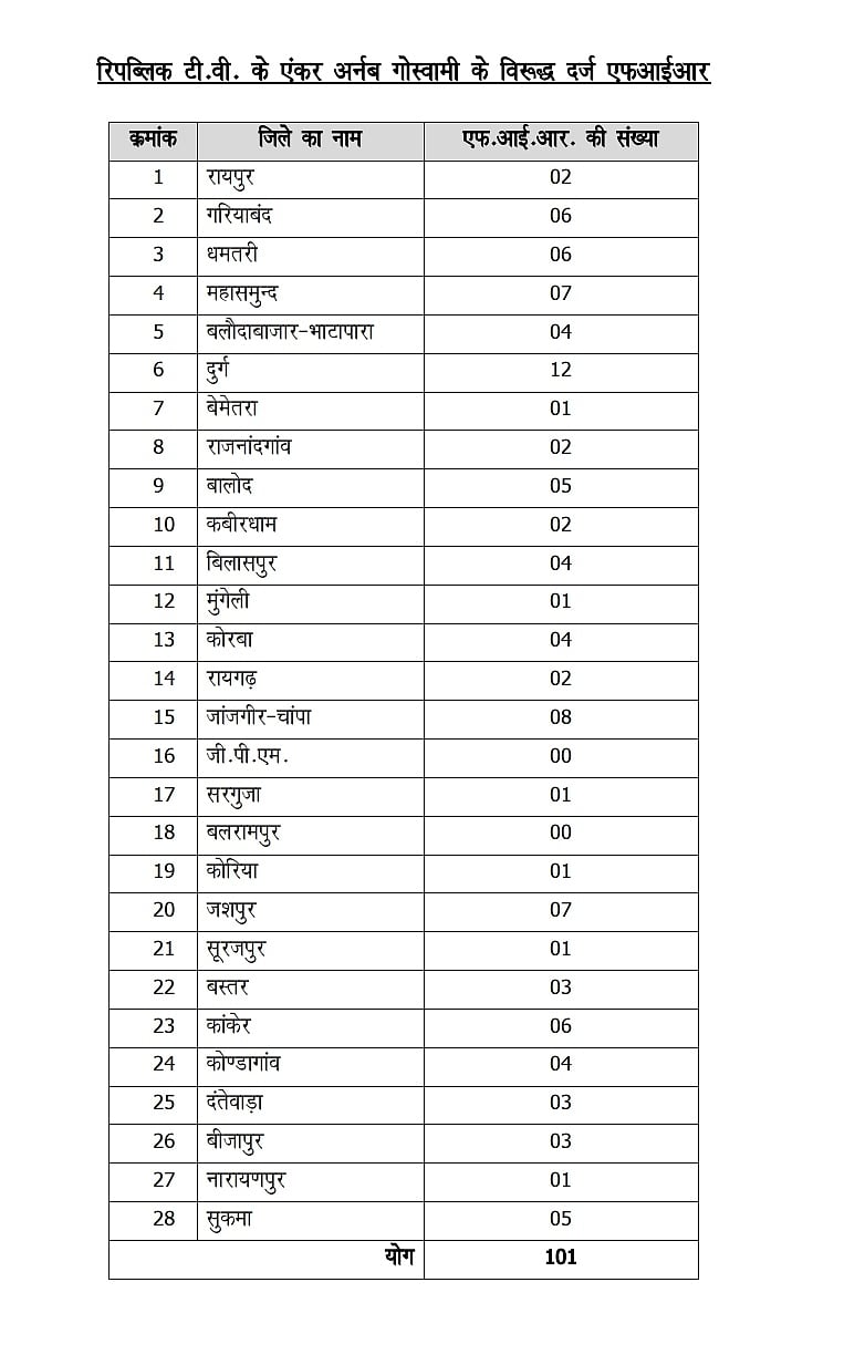 रिपब्लिक टीवी-अर्णब गोस्वामी के खिलाफ 100 से ज्यादा FIR, सांप्रदायिक भावनाएं भड़काने का आरोप