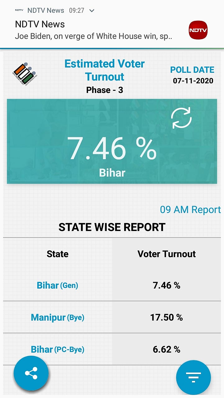 Bihar Election LIVE: बिहार में बन सकती है महागठबंधन सरकार, 180 सीट का अनुमान, 100 से नीचे जा सकता है एनडीए