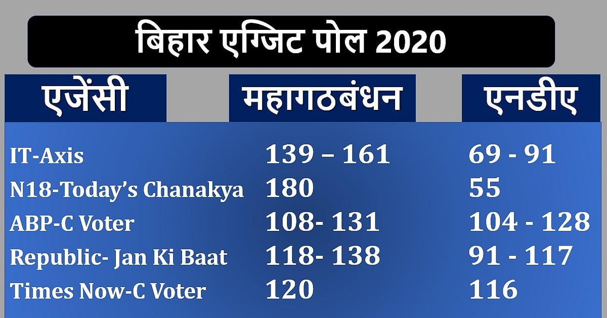 Bihar Election LIVE: बिहार में बन सकती है महागठबंधन सरकार, 180 सीट का अनुमान, 100 से नीचे जा सकता है एनडीए