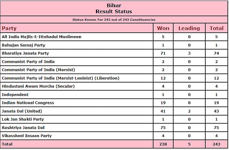 Bihar Election Results 2020 LIVE: NDA को मिला बहुमत, 122 पर जीत, 3 पर आगे, आरजेडी बनी सबसे बड़ी पार्टी